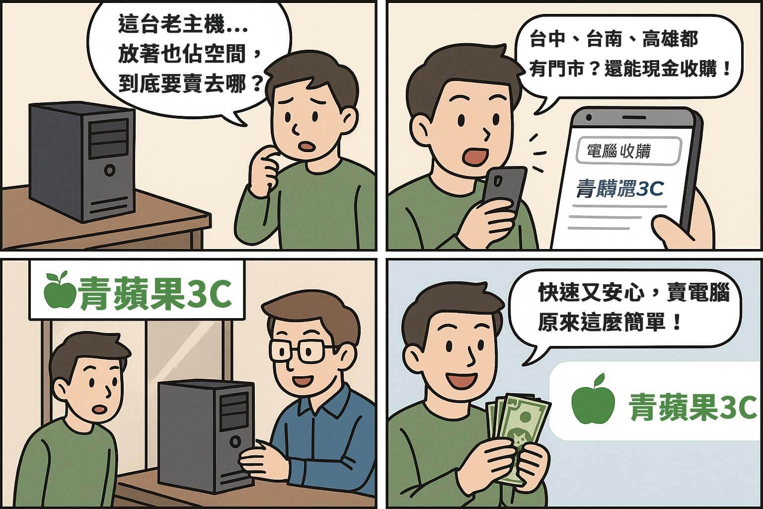 四格漫畫示意青蘋果3C電腦主機收購流程,主角帶舊主機到門市估價,工程師專業檢測,成交立即領現金